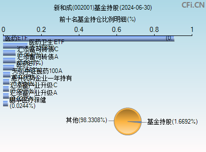 002001基金持仓图