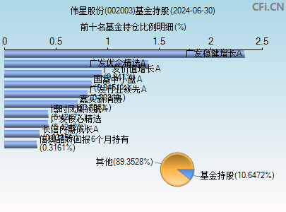 002003基金持仓图