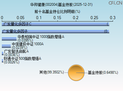 002004基金持仓图 002004基金持仓图
