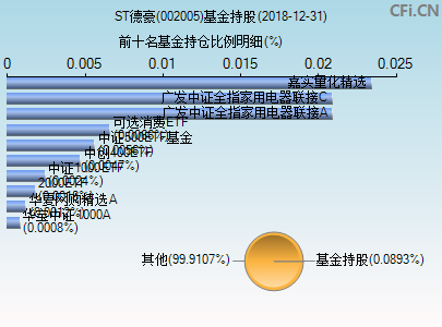 002005基金持仓图