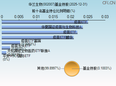 002007基金持仓图
