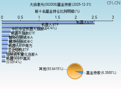 002008基金持仓图