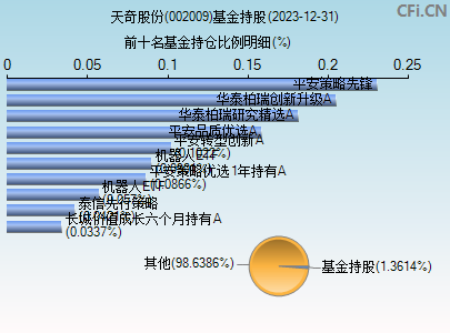 002009基金持仓图