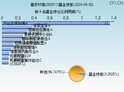 002011基金持仓图 002011基金持仓图