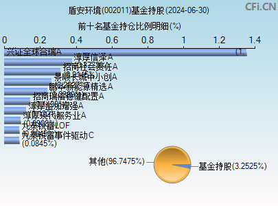 002011基金持仓图