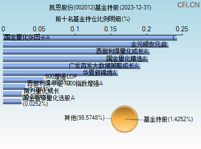 002012基金持仓图