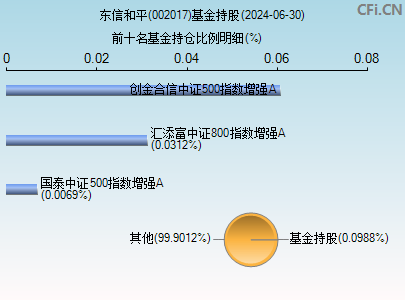 002017基金持仓图 002017基金持仓图
