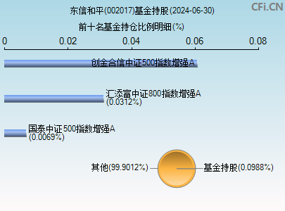 002017基金持仓图