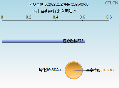 002022基金持仓图 002022基金持仓图
