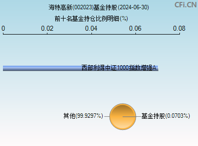 002023基金持仓图