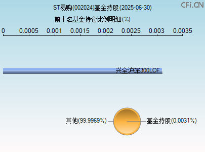 002024基金持仓图