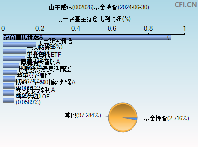 002026基金持仓图