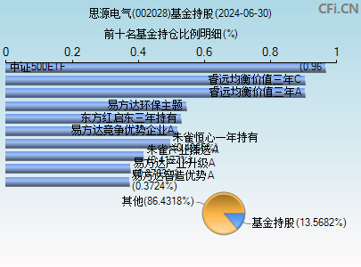 002028基金持仓图