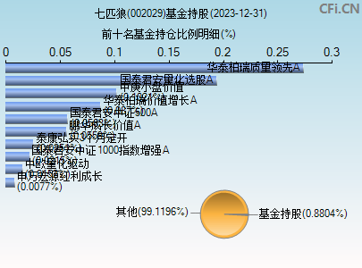 002029基金持仓图 002029基金持仓图