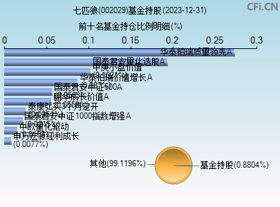 002029基金持仓图