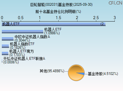 002031基金持仓图 002031基金持仓图