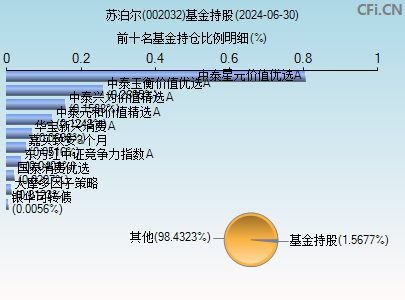 002032基金持仓图