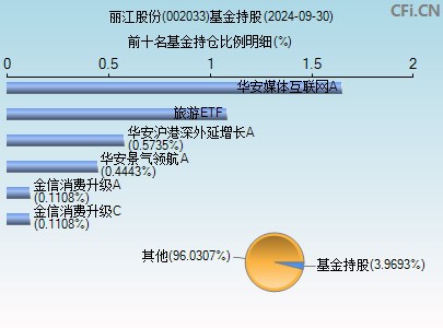 002033基金持仓图