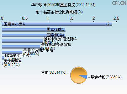 002035基金持仓图 002035基金持仓图