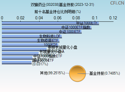 002038基金持仓图