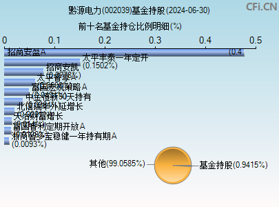 002039基金持仓图