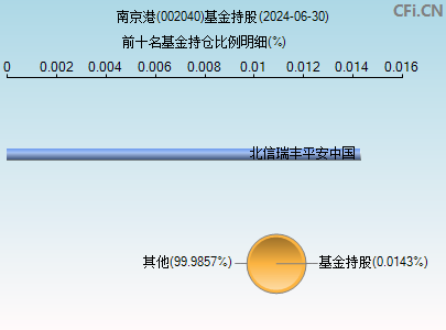 002040基金持仓图