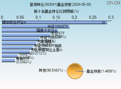 002041基金持仓图