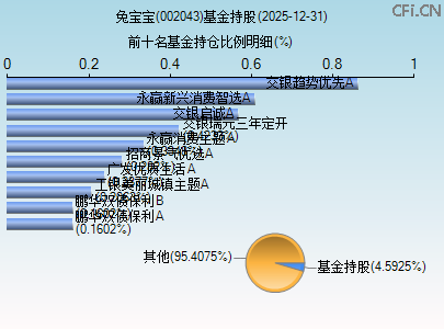 002043基金持仓图