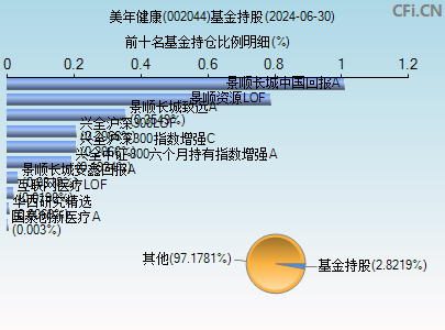 002044基金持仓图