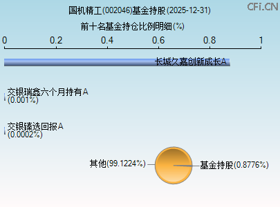 002046基金持仓图 002046基金持仓图