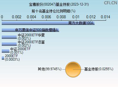 002047基金持仓图