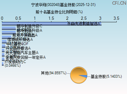 002048基金持仓图 002048基金持仓图