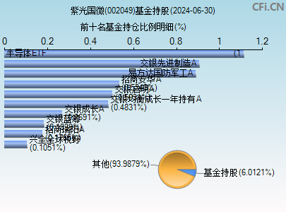 002049基金持仓图