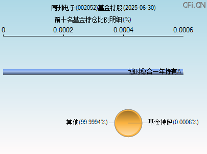 002052基金持仓图