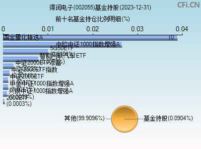 002055基金持仓图