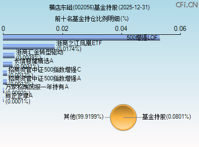 002056基金持仓图