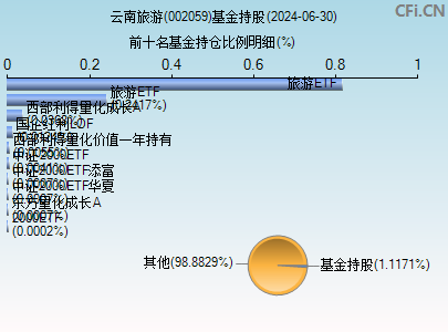 002059基金持仓图