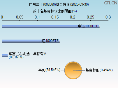 002060基金持仓图