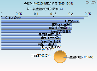002064基金持仓图 002064基金持仓图