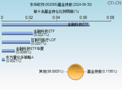 002065基金持仓图