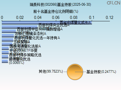 002066基金持仓图 002066基金持仓图