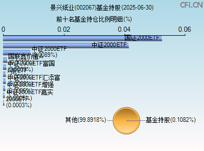 002067基金持仓图