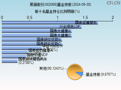 002068基金持仓图