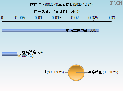 002073基金持仓图