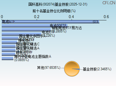 002074基金持仓图
