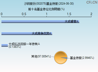 002075基金持仓图