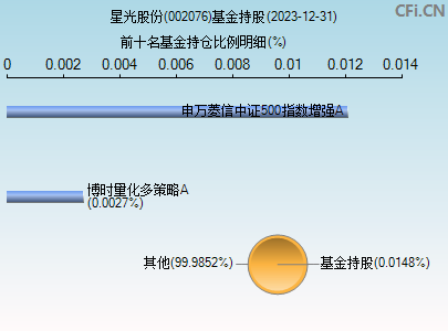 002076基金持仓图