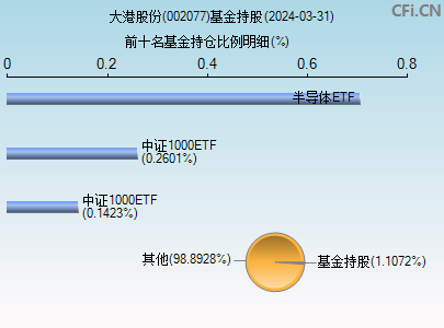 002077基金持仓图