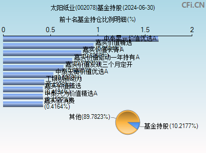 002078基金持仓图