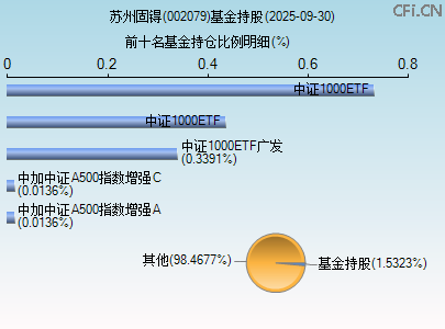 002079基金持仓图 002079基金持仓图